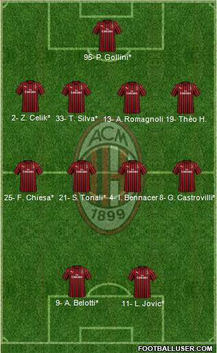 A.C. Milan Formation 2020