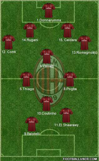 A.C. Milan Formation 2020