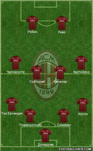 A.C. Milan Formation 2020