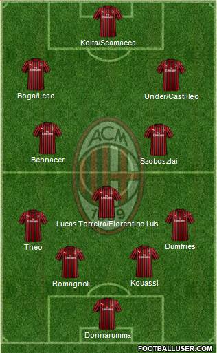 A.C. Milan Formation 2020