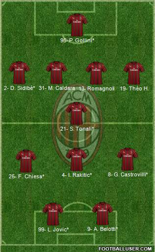 A.C. Milan Formation 2020