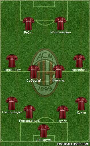 A.C. Milan Formation 2020