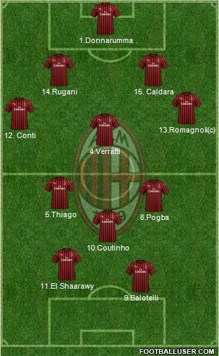 A.C. Milan Formation 2020