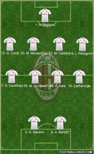 A.C. Milan Formation 2020