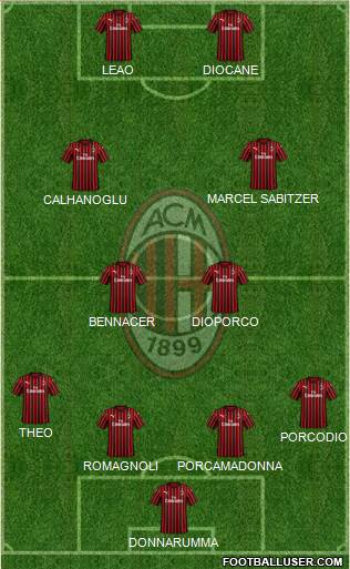 A.C. Milan Formation 2020