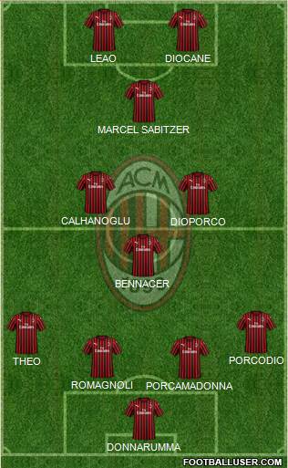 A.C. Milan Formation 2020