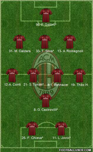 A.C. Milan Formation 2020