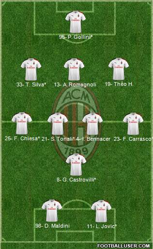 A.C. Milan Formation 2020