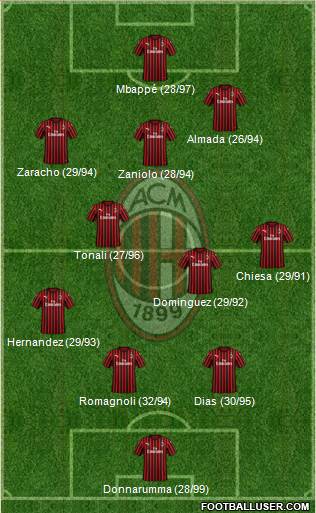 A.C. Milan Formation 2020