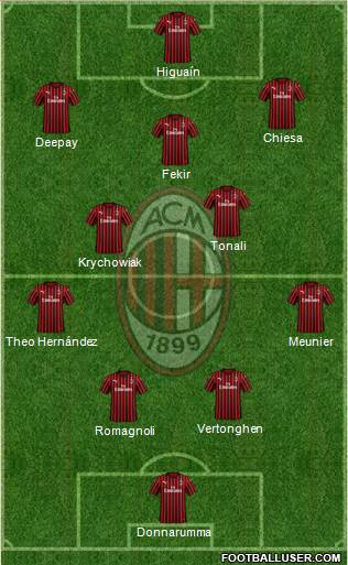 A.C. Milan Formation 2020