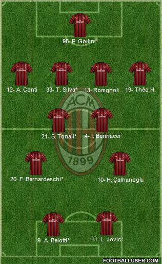 A.C. Milan Formation 2020