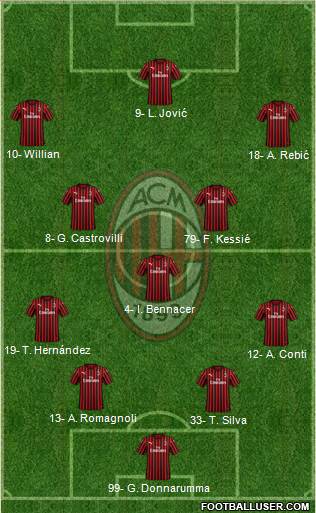 A.C. Milan Formation 2020