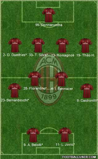 A.C. Milan Formation 2020