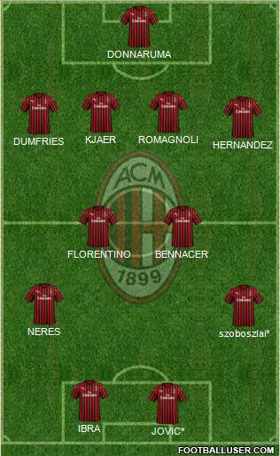 A.C. Milan Formation 2020