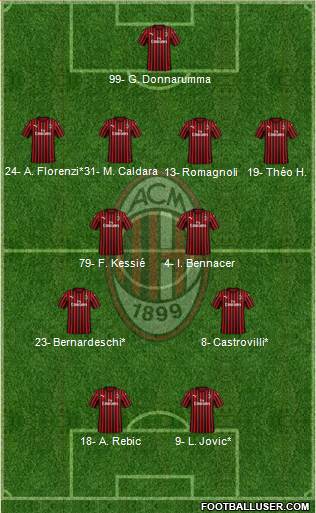 A.C. Milan Formation 2020