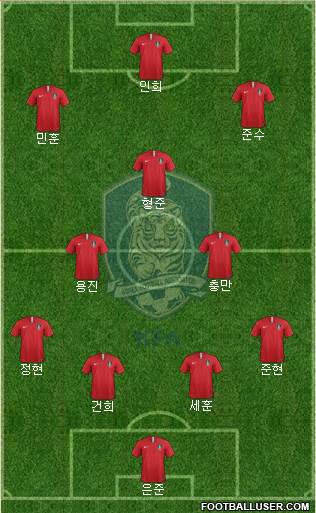 South Korea Formation 2020