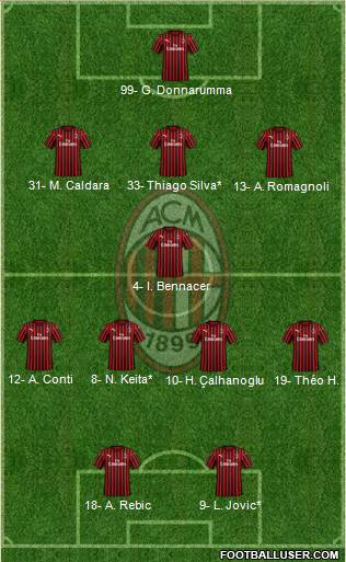 A.C. Milan Formation 2020