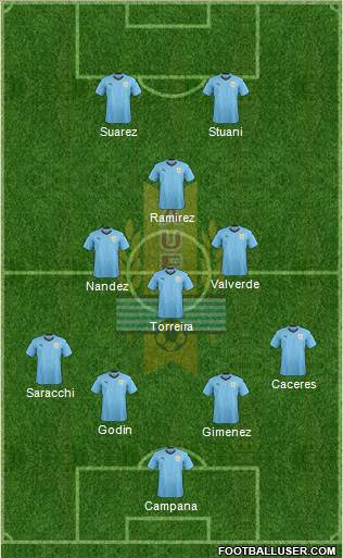 Uruguay Formation 2020