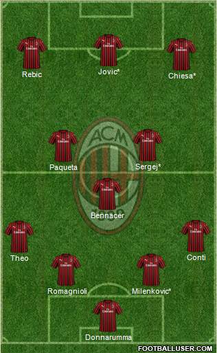 A.C. Milan Formation 2020