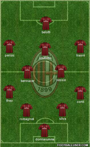 A.C. Milan Formation 2020