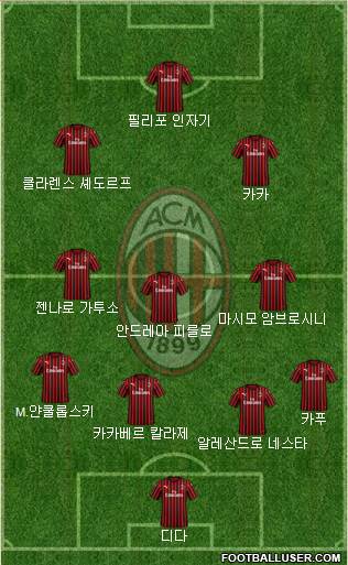 A.C. Milan Formation 2020