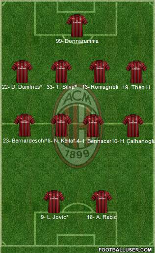 A.C. Milan Formation 2020