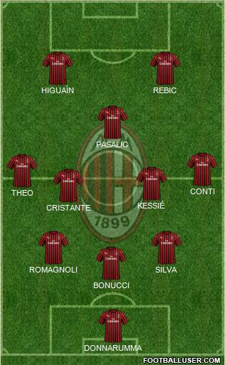 A.C. Milan Formation 2020