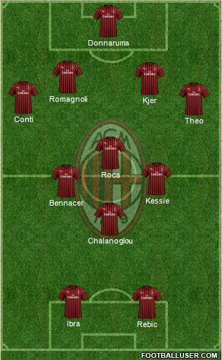 A.C. Milan Formation 2020