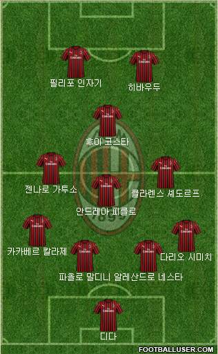 A.C. Milan Formation 2020