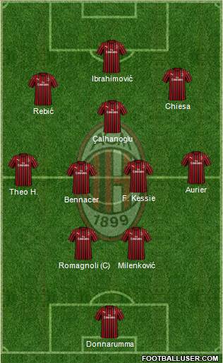 A.C. Milan Formation 2020