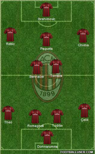 A.C. Milan Formation 2020