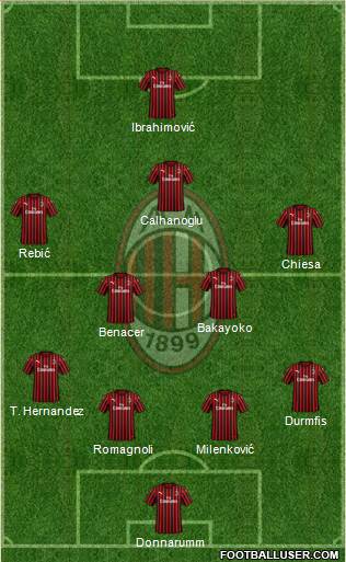 A.C. Milan Formation 2020