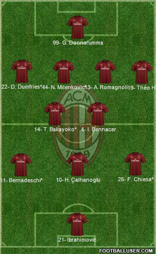 A.C. Milan Formation 2020