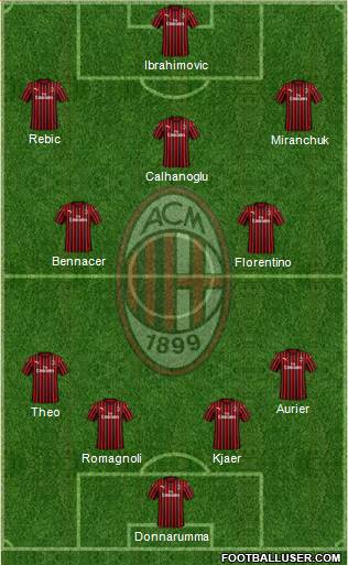 A.C. Milan Formation 2020