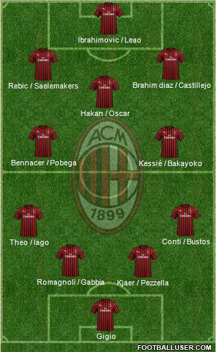 A.C. Milan Formation 2020