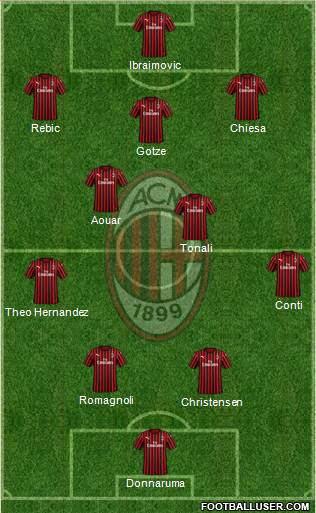 A.C. Milan Formation 2020