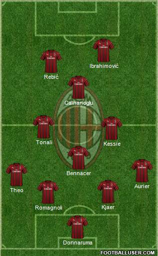 A.C. Milan Formation 2020