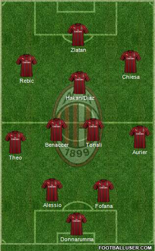 A.C. Milan Formation 2020