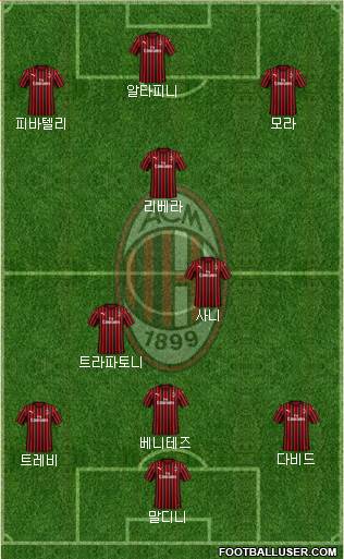 A.C. Milan Formation 2020