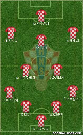 Croatia Formation 2020