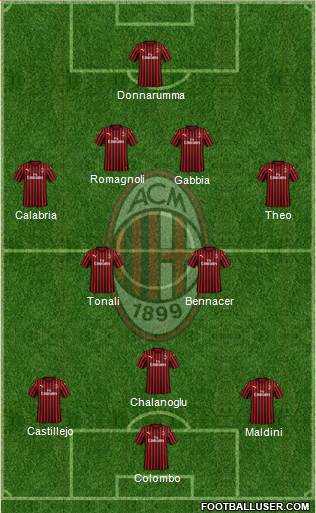 A.C. Milan Formation 2020