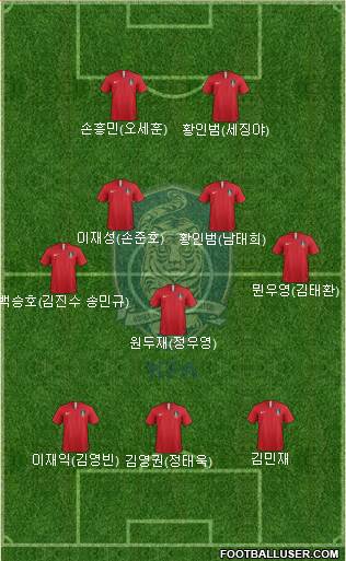 South Korea Formation 2020