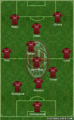 A.C. Milan Formation 2020