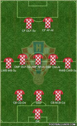 Croatia Formation 2020