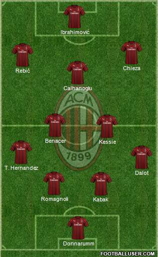 A.C. Milan Formation 2020