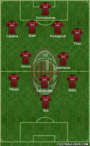 A.C. Milan Formation 2020