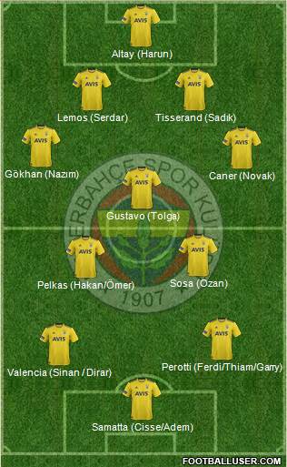 Fenerbahçe SK Formation 2020