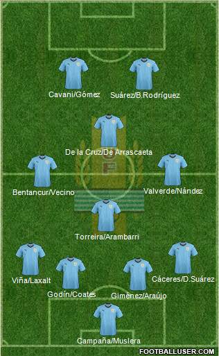 Uruguay Formation 2020