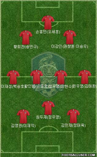 South Korea Formation 2020