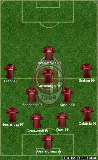 A.C. Milan Formation 2020